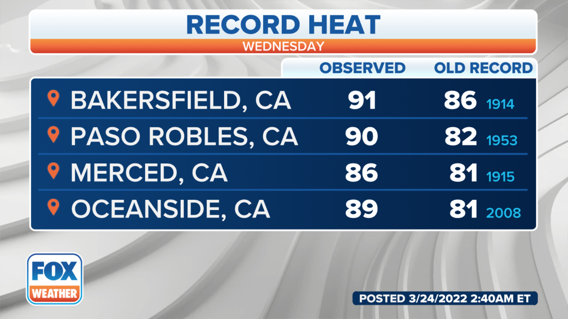 Bakersfield, California, shatters nearcenturyold record as warmth